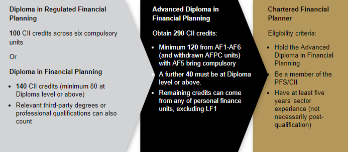 Steps to Chartered infographic