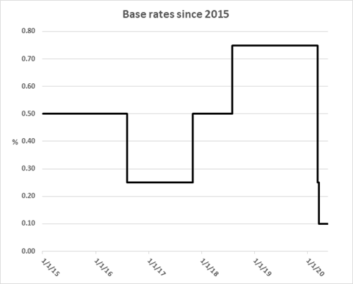 Base rates since 2015