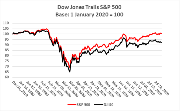Jones index dow Dow Jones