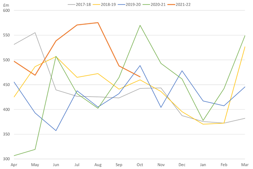 Chart contains monthly receipts patterns in each tax year since 2017/18