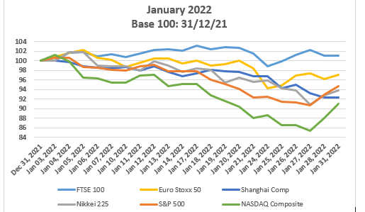 Stock market performance