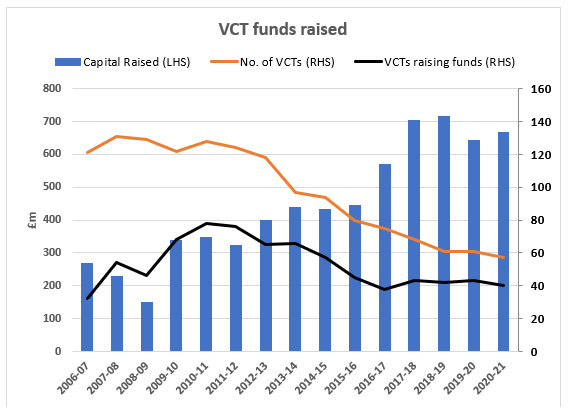 VCT funds