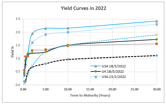 Yield Curves 2022