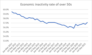 Economic inactivity