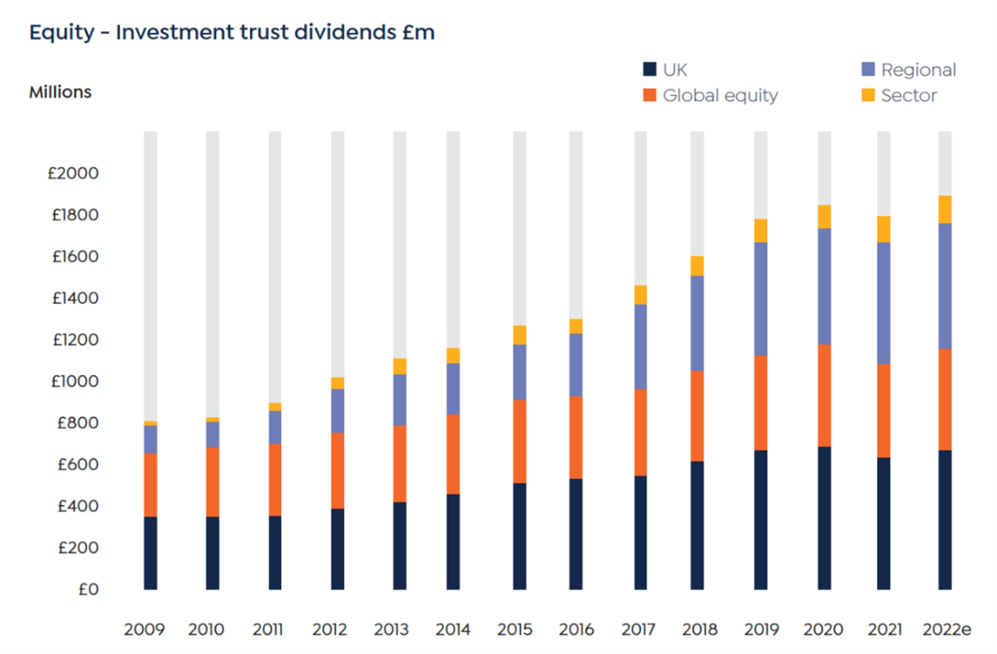 Graph showing increase in investment trust dividends