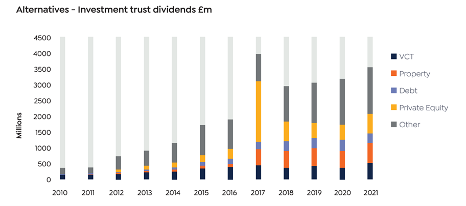 Graph showing alternatives to investment trust dividends