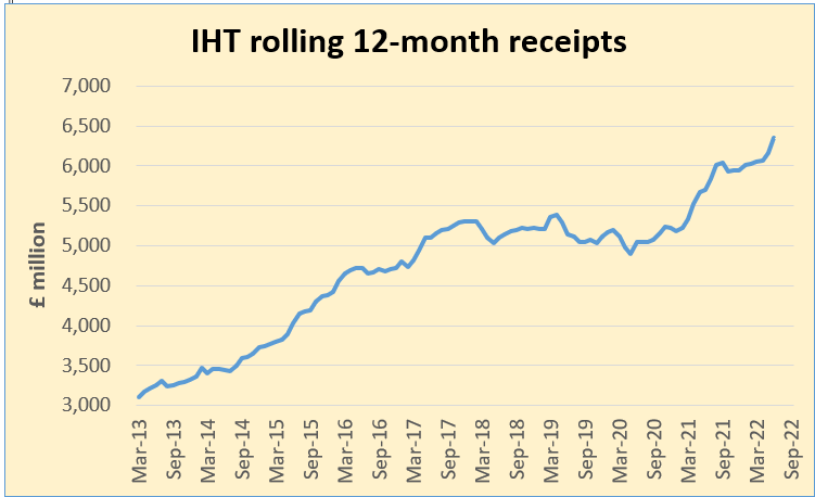 IHT rolling 12-month receipts graph