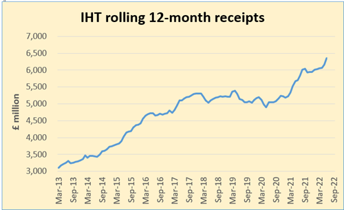 IHT rolling 12-month receipts graph