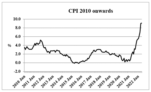 CPI 2010 onwards graph