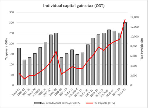 HMRC statistics on individual capital gains tax from 2000 to 2021