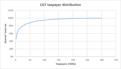 Capital Gains Tax taxpayer distribution