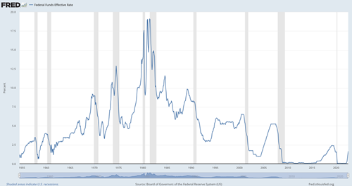 Effective Federal Funds rate 1955-2022