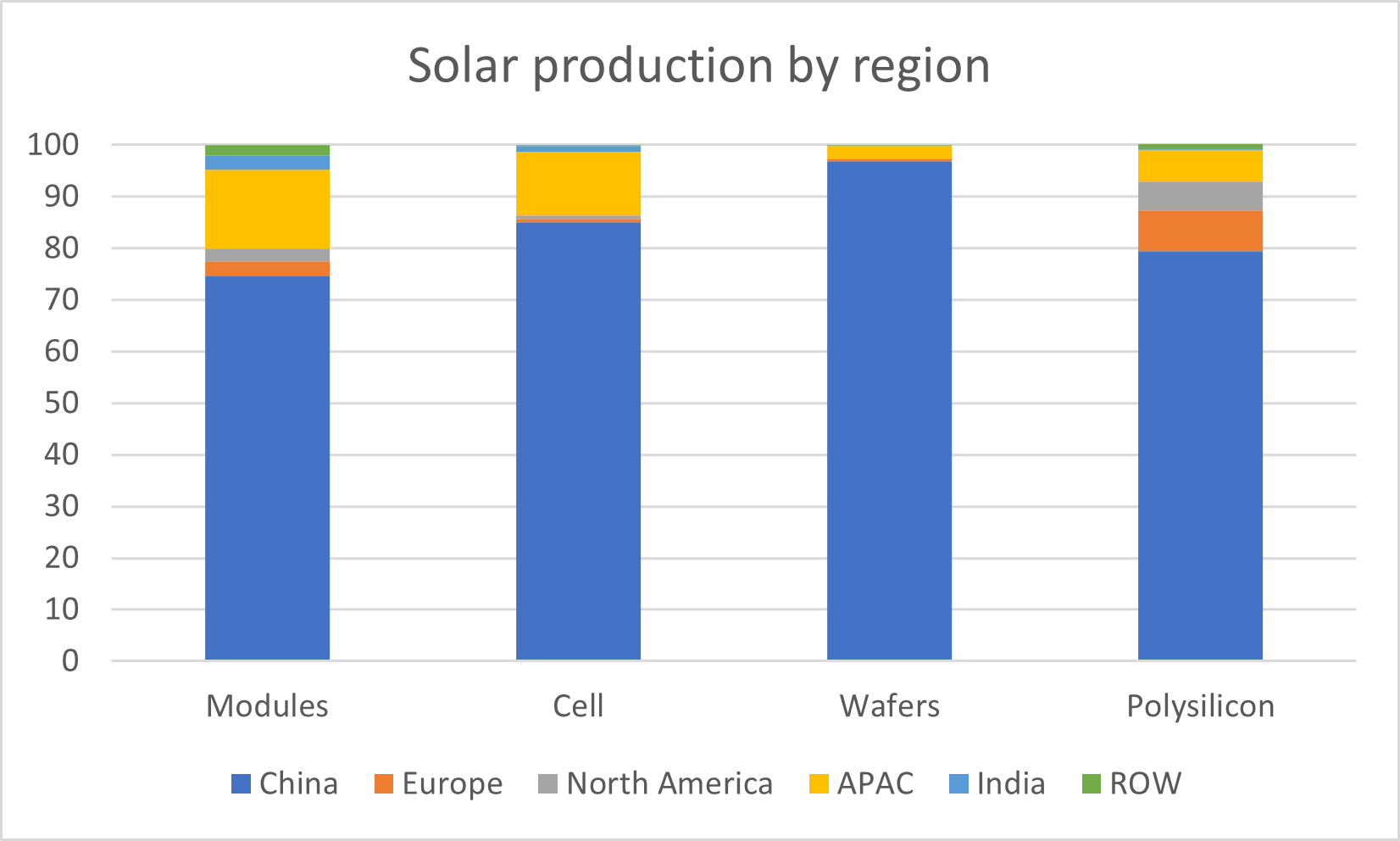 China dominates solar technology production across the board.
